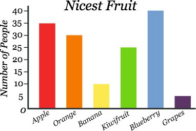 the bar chart shows how many fruits are grown