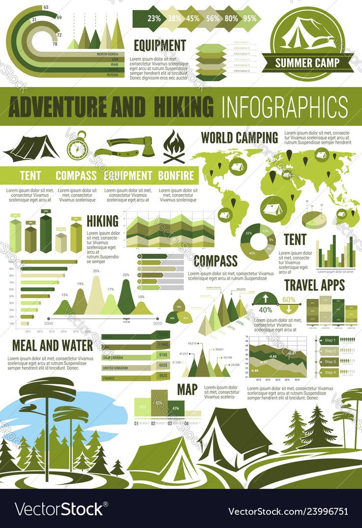 an info poster showing the different types of camping and hiking equipment that are included in this map