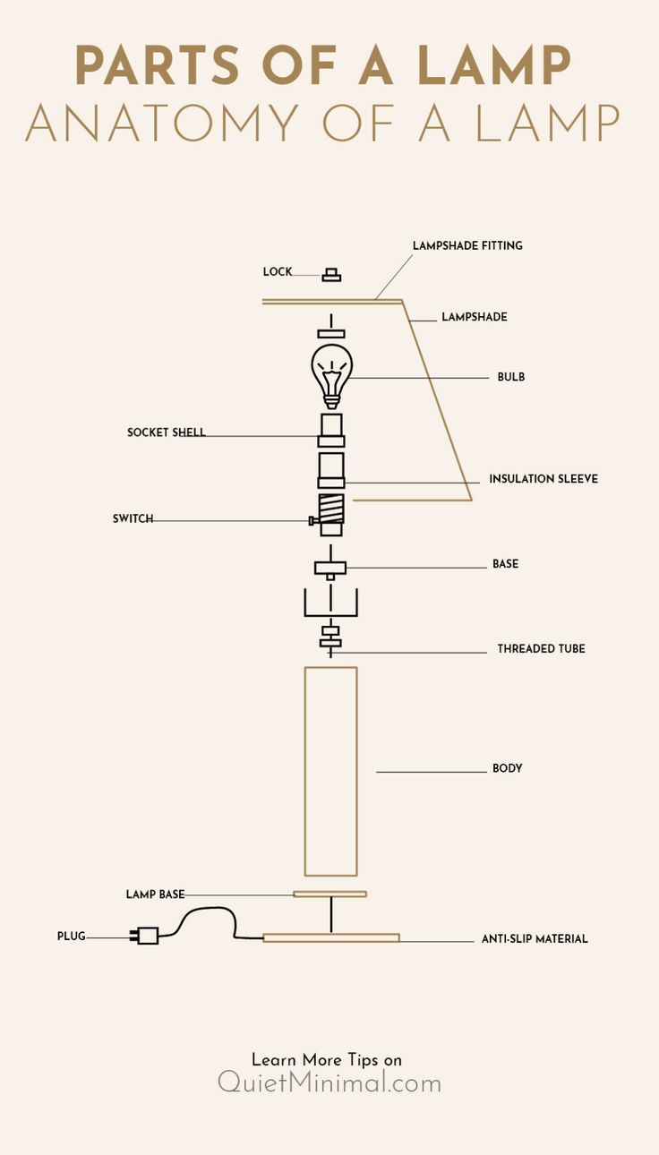 the parts of a lamp that are labeled