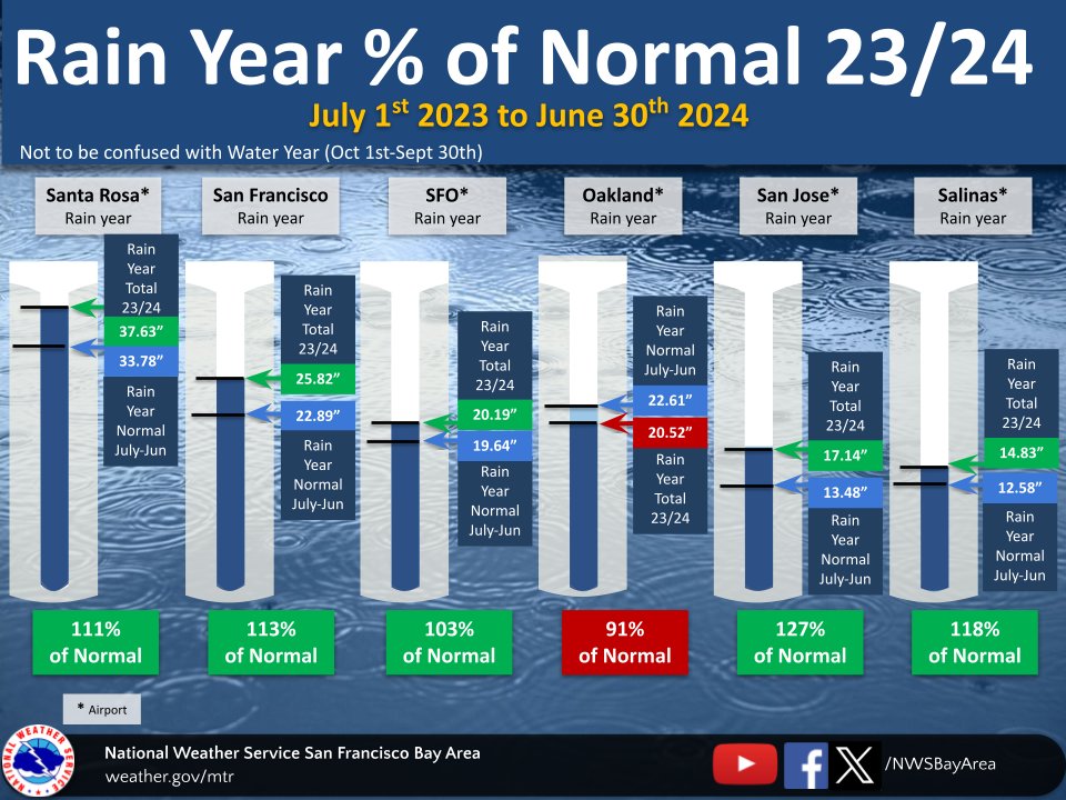 National Weather Service totals show that most Bay Area cities received 100% or more of their historical rainfall averages over the 12 months ending June 30, 2024. (Image: National Weather Service)