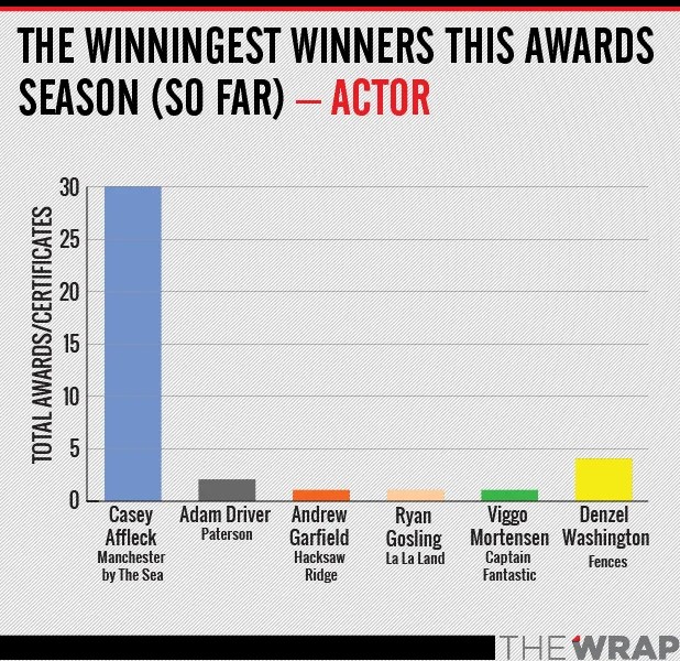 winningest actor oscar