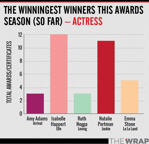 winningest actress oscar