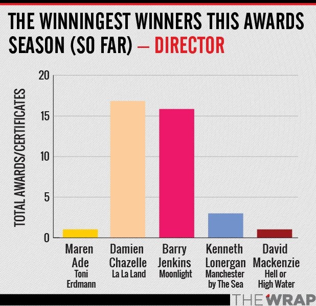 winningest director OSCAR