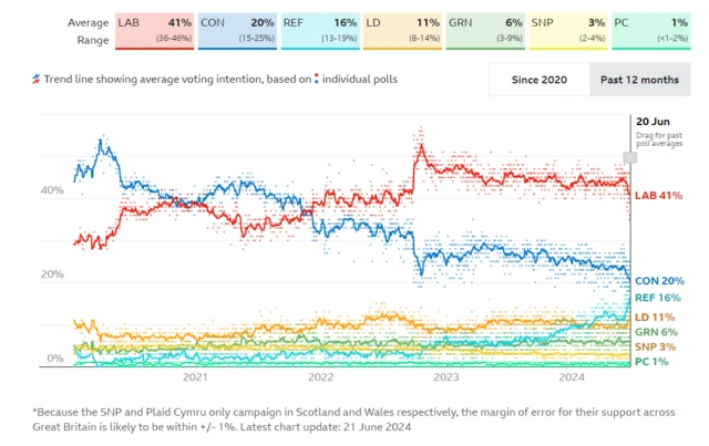 Screenshot of the BBC's election poll tracker