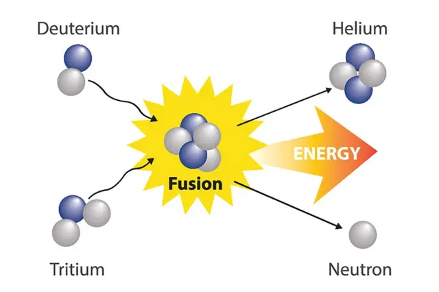 Gráfico mostra o processo de fusão nuclear