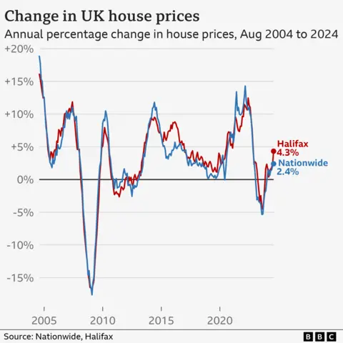 Line chart showing the annual change in average UK house prices. According to Nationwide, prices grew 2.4% in the year to August 2024, while according to Halifax, they grew 4.5%.