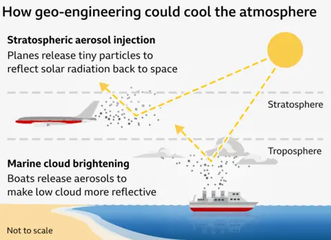 A graphic showing how marine cloud brightening and stratospheric aerosol injection works. The graphic uses the sun, a boat and a plane to demonstrate.