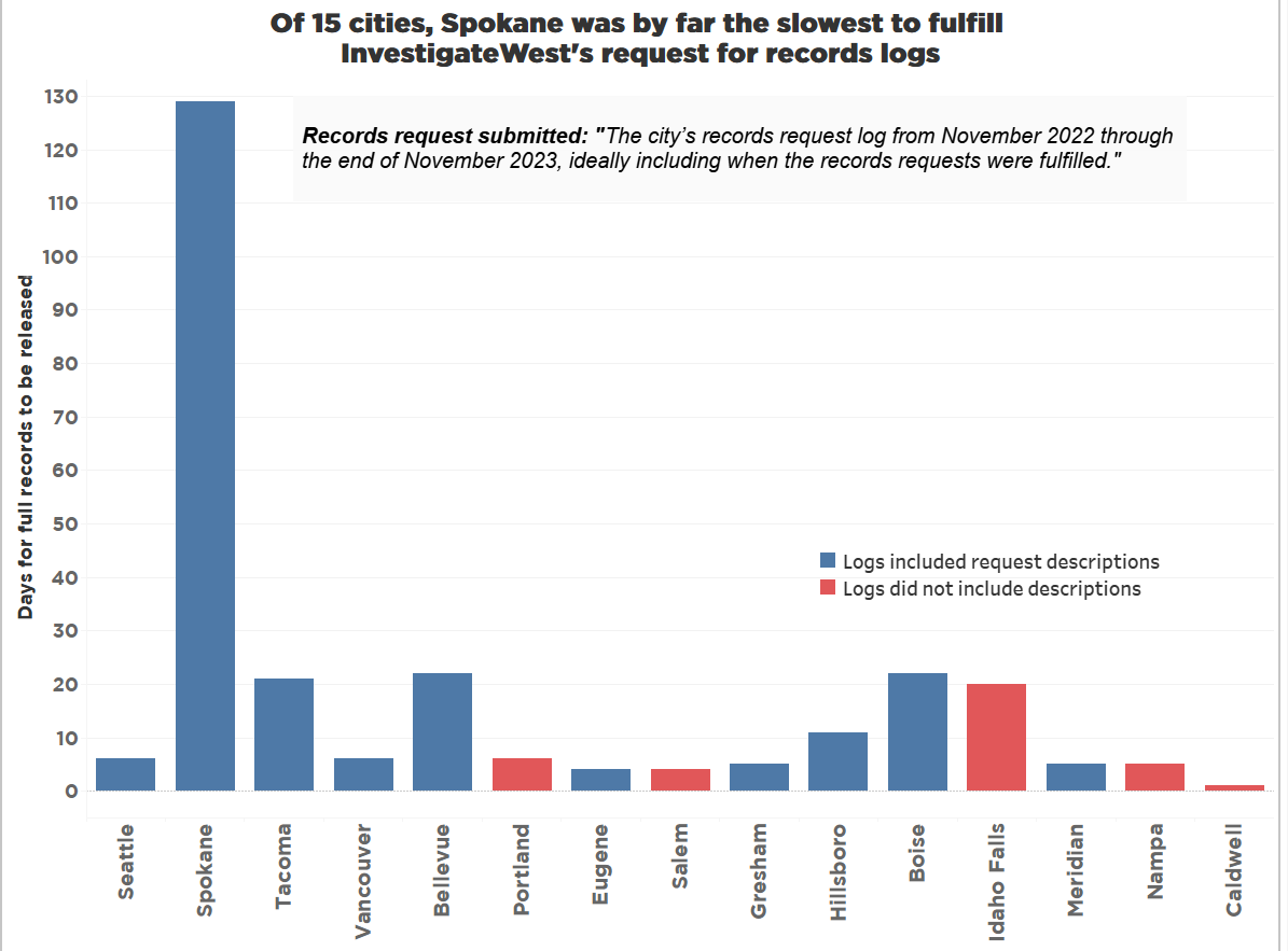 Graph showing public records delays for Pacific Northwest cities