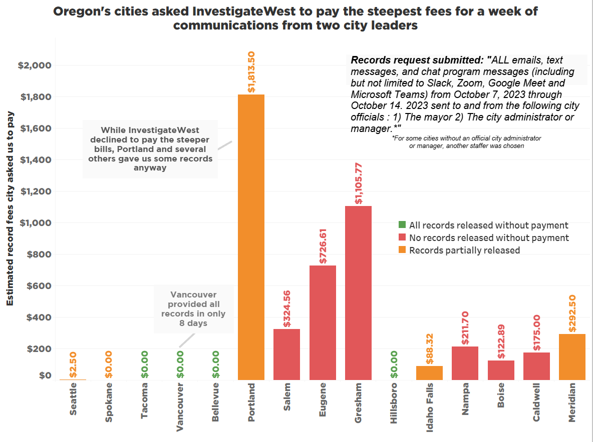 Graphic outlining fees required by Pacific Northwest cities for public records