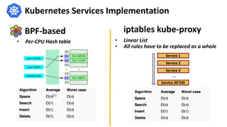 BPF-based iptables kube-proxy
Kubernetes Services Implementation
• Linear List
• All rules have to be replaced as a whole
• Per-CPU Hash table
 