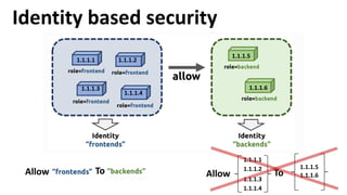 Identity based security
1.1.1.1 1.1.1.2
1.1.1.3
1.1.1.4
1.1.1.5
1.1.1.6
1.1.1.5
1.1.1.6
1.1.1.1
1.1.1.2
1.1.1.3
1.1.1.4
Allow ToAllow To
 