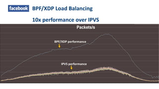 BPF/XDP Load Balancing
10x performance over IPVS
 