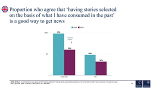 Proportion who agree that ‘having stories selected
on the basis of what I have consumed in the past’
is a good way to get ...