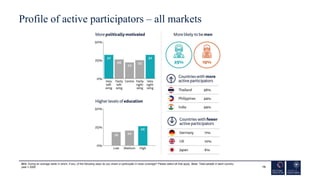 Profile of active participators – all markets
19
Q13. During an average week in which, if any, of the following ways do yo...