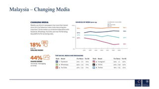 Malaysia – Changing Media
 