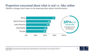 Proportion concerned about what is real vs. fake online
Platform changes don’t seem to be lessening fears about misinforma...