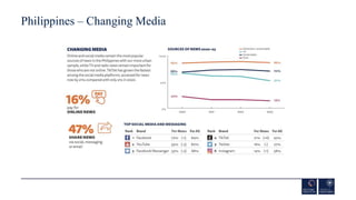 Philippines – Changing Media
 