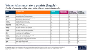 Winner takes most story persists (largely)
Profile of ongoing online news subscribers – selected countries
24
Q7_SUBS_name...