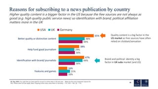 Reasons for subscribing to a news publication by country
Higher quality content is a bigger factor in the US because the f...