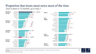 33%
47%
50%
53%
57%
69%
UK
Ireland
Sweden
Norway
Denmark
Finland
Northern
Europe
Western
Europe
30%
38%
42%
43%
44%
57%
Fr...