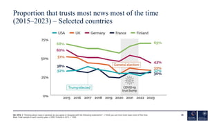 Proportion that trusts most news most of the time
(2015–2023) – Selected countries
39
Q6_2016_1. Thinking about news in ge...