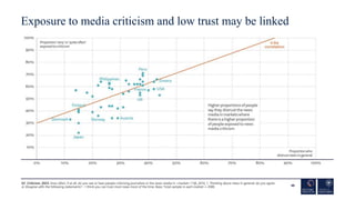 Exposure to media criticism and low trust may be linked
40
Q1_Criticism_2023. How often, if at all, do you see or hear peo...