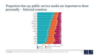 Proportion that say public service media are important to them
personally – Selected countries
41
Q1_PSM_2023g_1. ‘How imp...