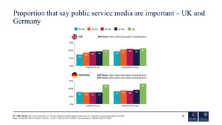 Proportion that say public service media are important – UK and
Germany
42
Q1_PSM_2023g_1/2. ‘How important, or not, are p...