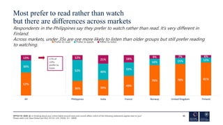 Most prefer to read rather than watch
but there are differences across markets
Respondents in the Philippines say they pre...