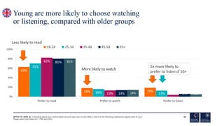 63%
18% 19%
71%
16% 13%
82%
13% 4%
81%
14% 6%
81%
14% 5%
0%
20%
40%
60%
80%
100%
Prefer to read Prefer to watch Prefer to ...