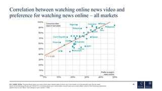 Correlation between watching online news video and
preference for watching news online – all markets
45
Q11_VIDEO_2018a. T...