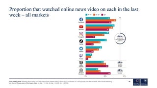 Proportion that watched online news video on each in the last
week – all markets
46
Q11_VIDEO_2018a. Thinking about when y...