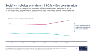 66%
79%
31%
23%
2018 2019 2020 2021 2022 2023
Video via social Video via News Websites
Social vs websites over time – 18-2...