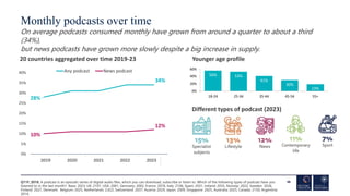 Monthly podcasts over time
On average podcasts consumed monthly have grown from around a quarter to about a third
(34%),
b...