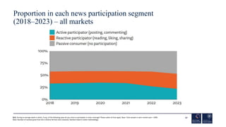 Proportion in each news participation segment
(2018–2023) – all markets
57
Q13. During an average week in which, if any, o...