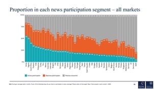 Proportion in each news participation segment – all markets
58
Q13. During an average week in which, if any, of the follow...
