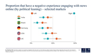 Proportion that have a negative experience engaging with news
online (by political leaning) – selected markets
59
Q1_Parti...