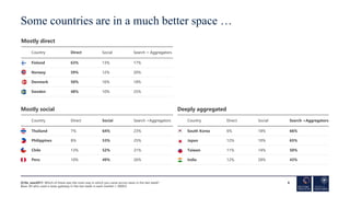 Some countries are in a much better space …
6
Mostly direct
Country Direct Social Search + Aggregators
Finland 63% 13% 17%...