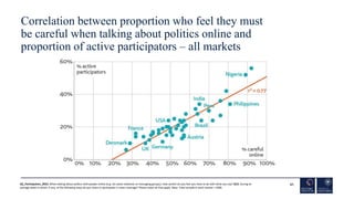 Correlation between proportion who feel they must
be careful when talking about politics online and
proportion of active p...
