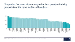 Proportion that quite often or very often hear people criticising
journalists or the news media – all markets
63
Q1_Critic...