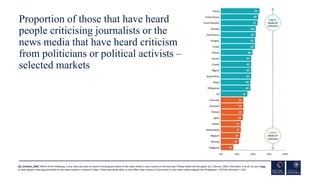 Proportion of those that have heard
people criticising journalists or the
news media that have heard criticism
from politi...