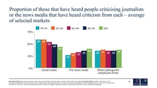 Proportion of those that have heard people criticising journalists
or the news media that have heard criticism from each –...