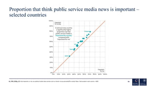 Proportion that think public service media news is important –
selected countries
69
Q1_PSM_2023g_1/2. How important, or n...