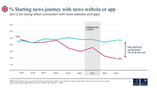 % Starting news journey with news website or app
Gen Z are losing direct connection with news websites and apps
7
Gap open...