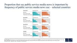 Proportion that say public service media news is important by
frequency of public service media news use – selected countr...