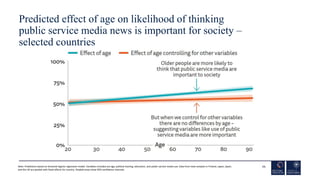 Predicted effect of age on likelihood of thinking
public service media news is important for society –
selected countries
...