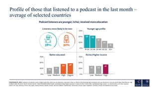 Profile of those that listened to a podcast in the last month –
average of selected countries
75
COUNTRIESQ11F_2018. A pod...