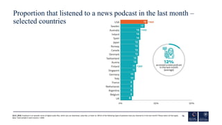 Proportion that listened to a news podcast in the last month –
selected countries
76
Q11F_2018. A podcast is an episodic s...