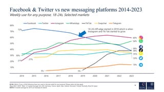 Facebook & Twitter vs new messaging platforms 2014-2023
Weekly use for any purpose, 18-24s, Selected markets
8
Q12A. Which...