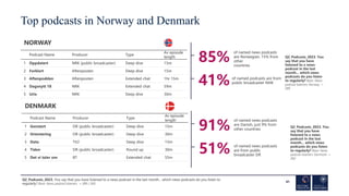 Podcast Name Producer Type
Av episode
length
1 Oppdatert NRK (public broadcaster) Deep dive 15m
2 Forklart Aftenposten Dee...